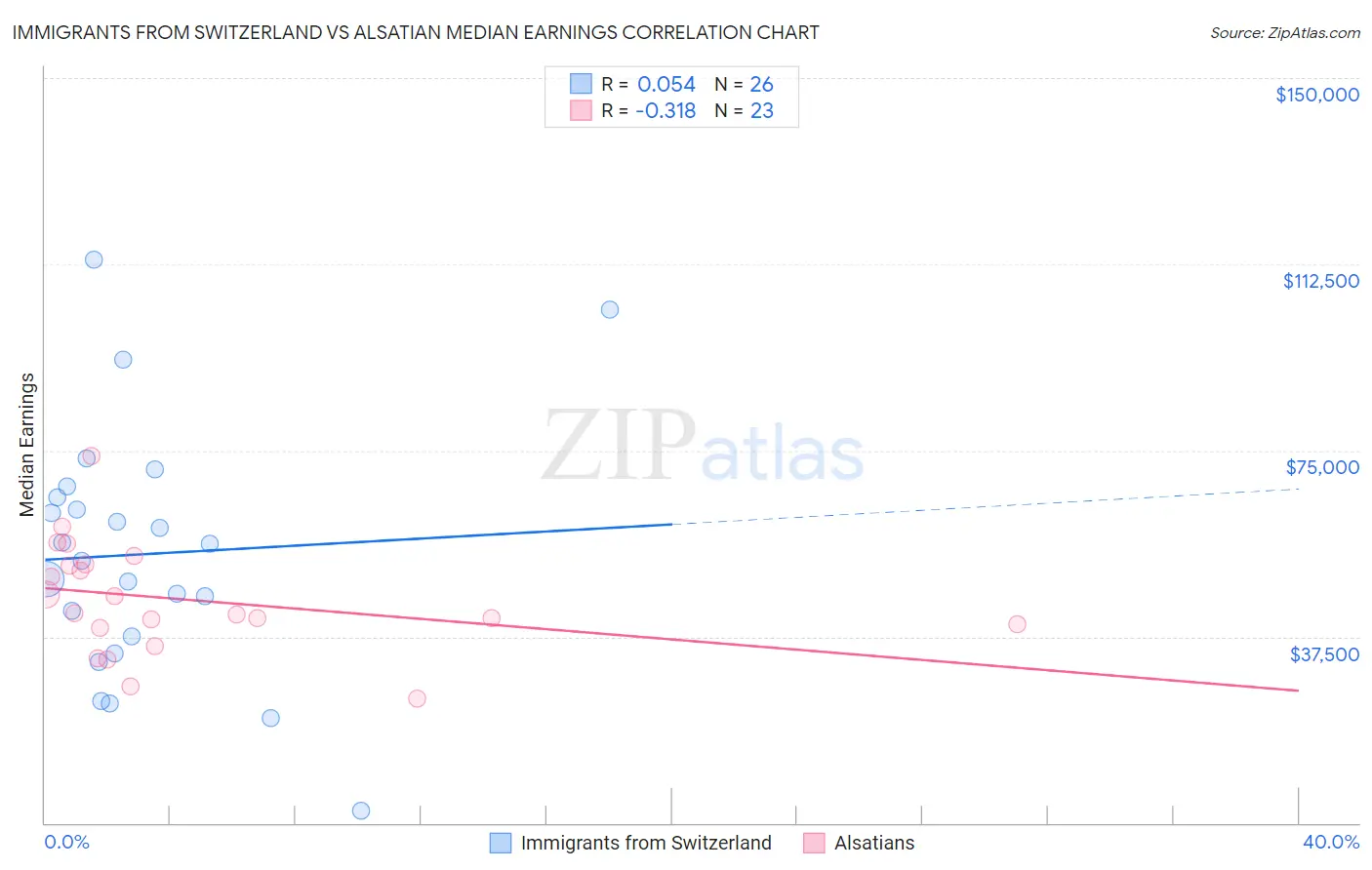 Immigrants from Switzerland vs Alsatian Median Earnings
