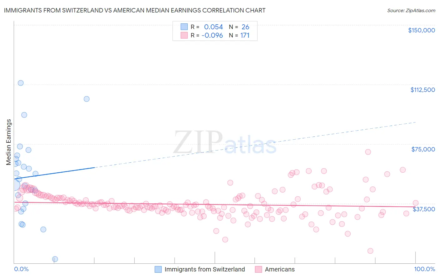 Immigrants from Switzerland vs American Median Earnings