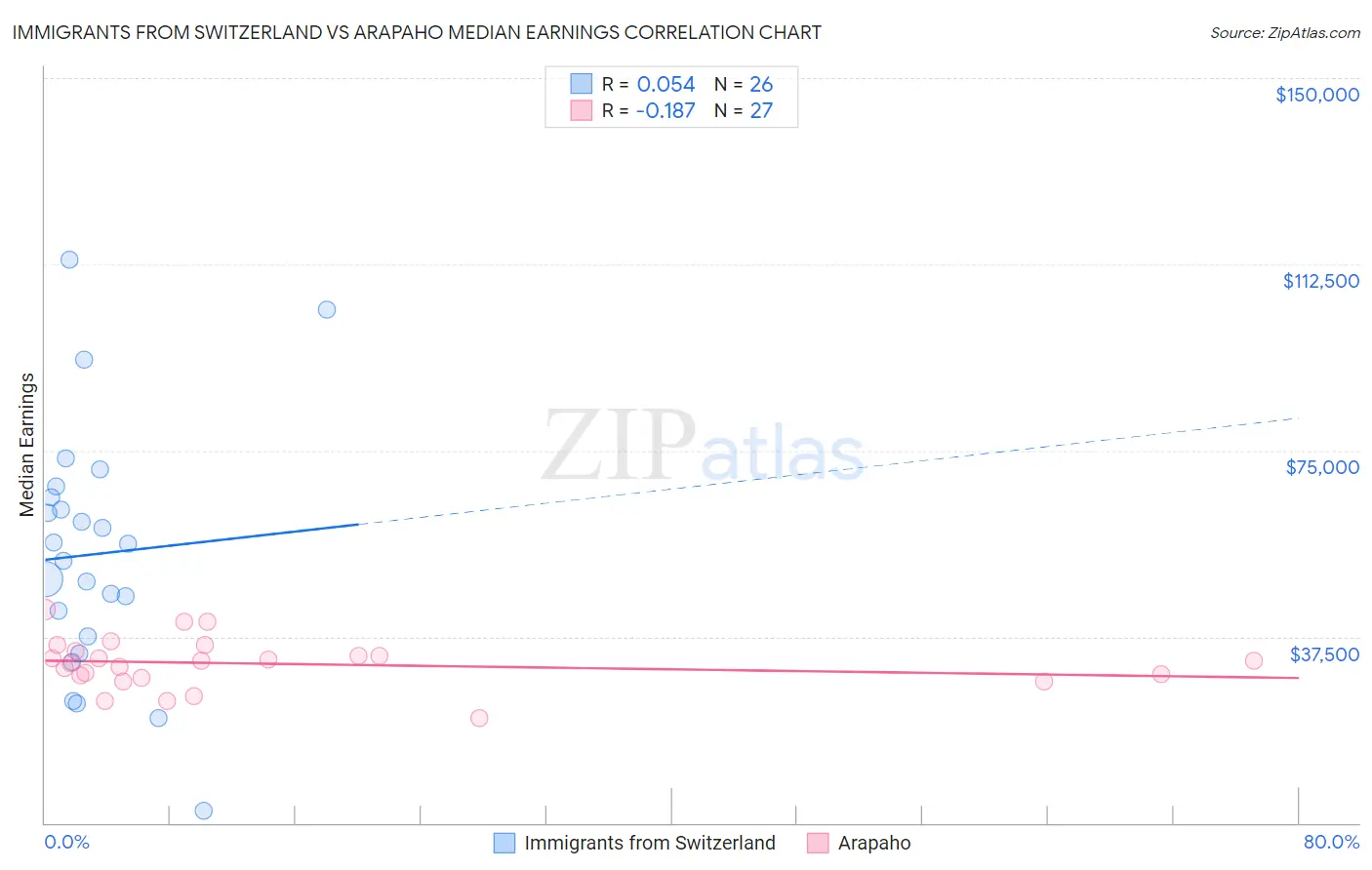Immigrants from Switzerland vs Arapaho Median Earnings