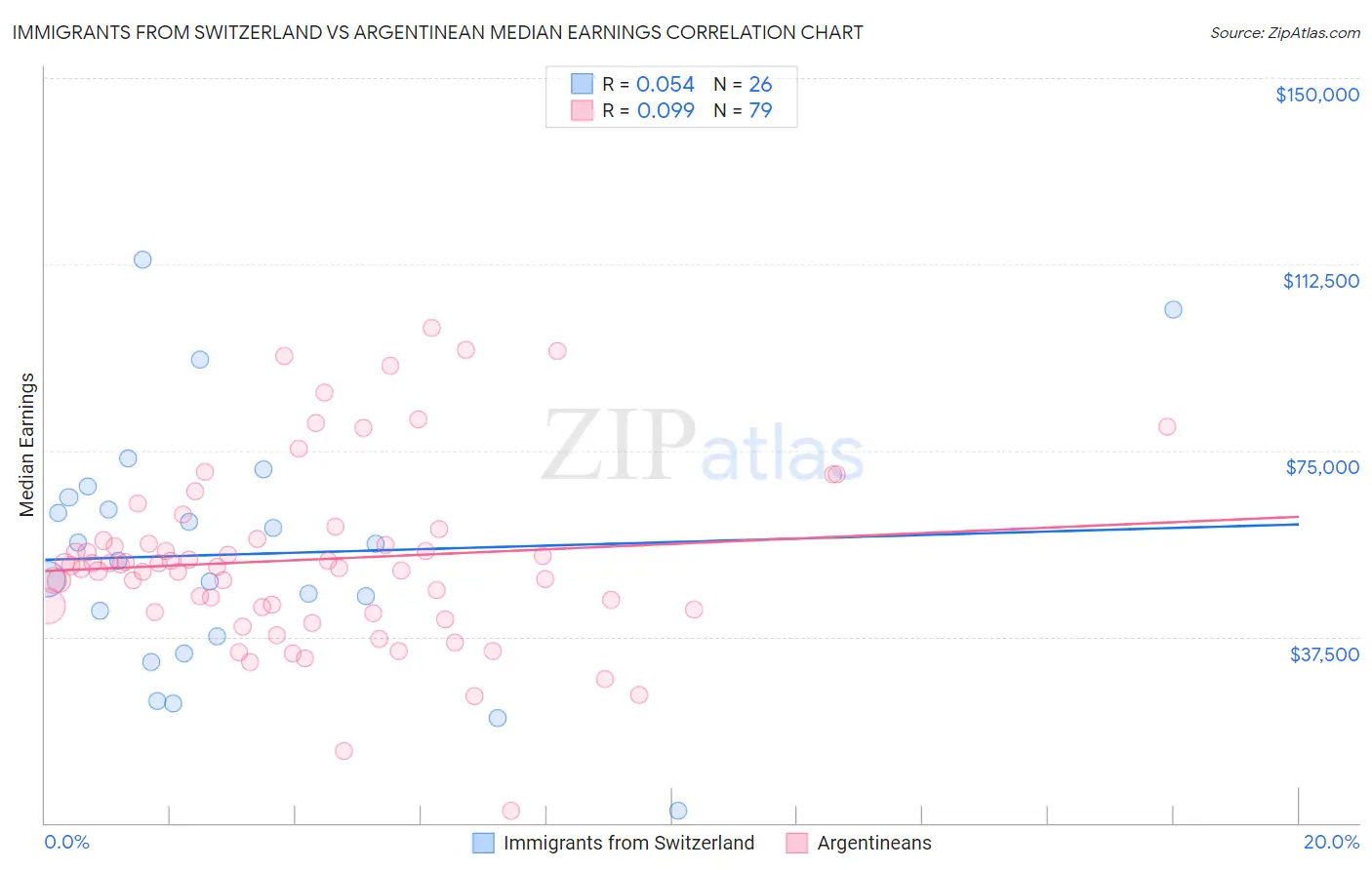 Immigrants from Switzerland vs Argentinean Median Earnings