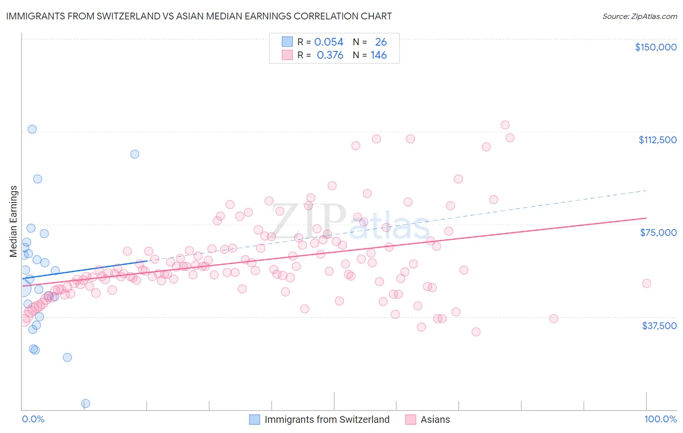 Immigrants from Switzerland vs Asian Median Earnings