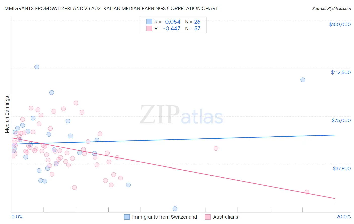 Immigrants from Switzerland vs Australian Median Earnings