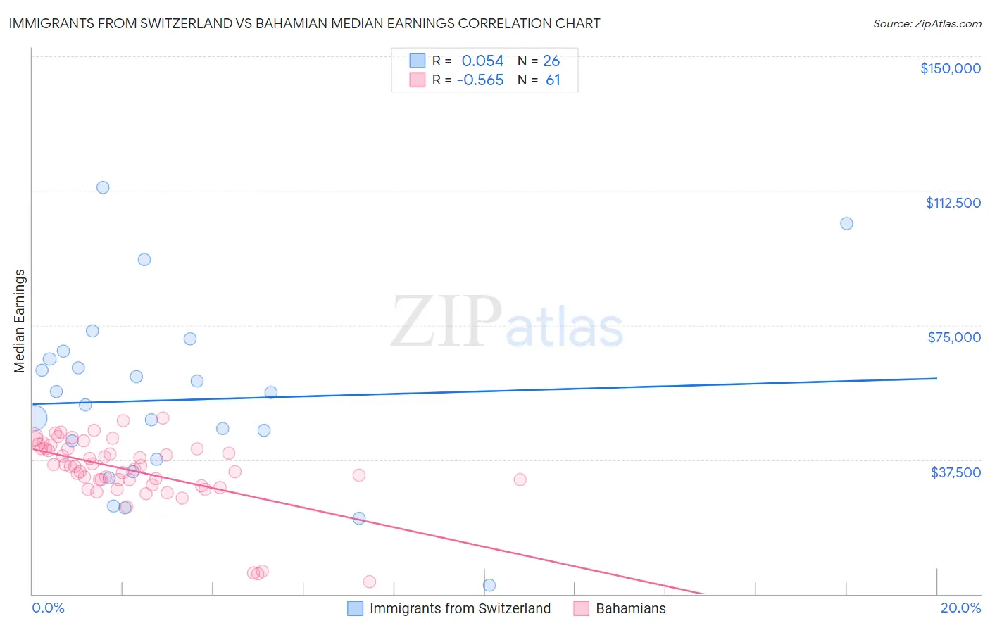 Immigrants from Switzerland vs Bahamian Median Earnings