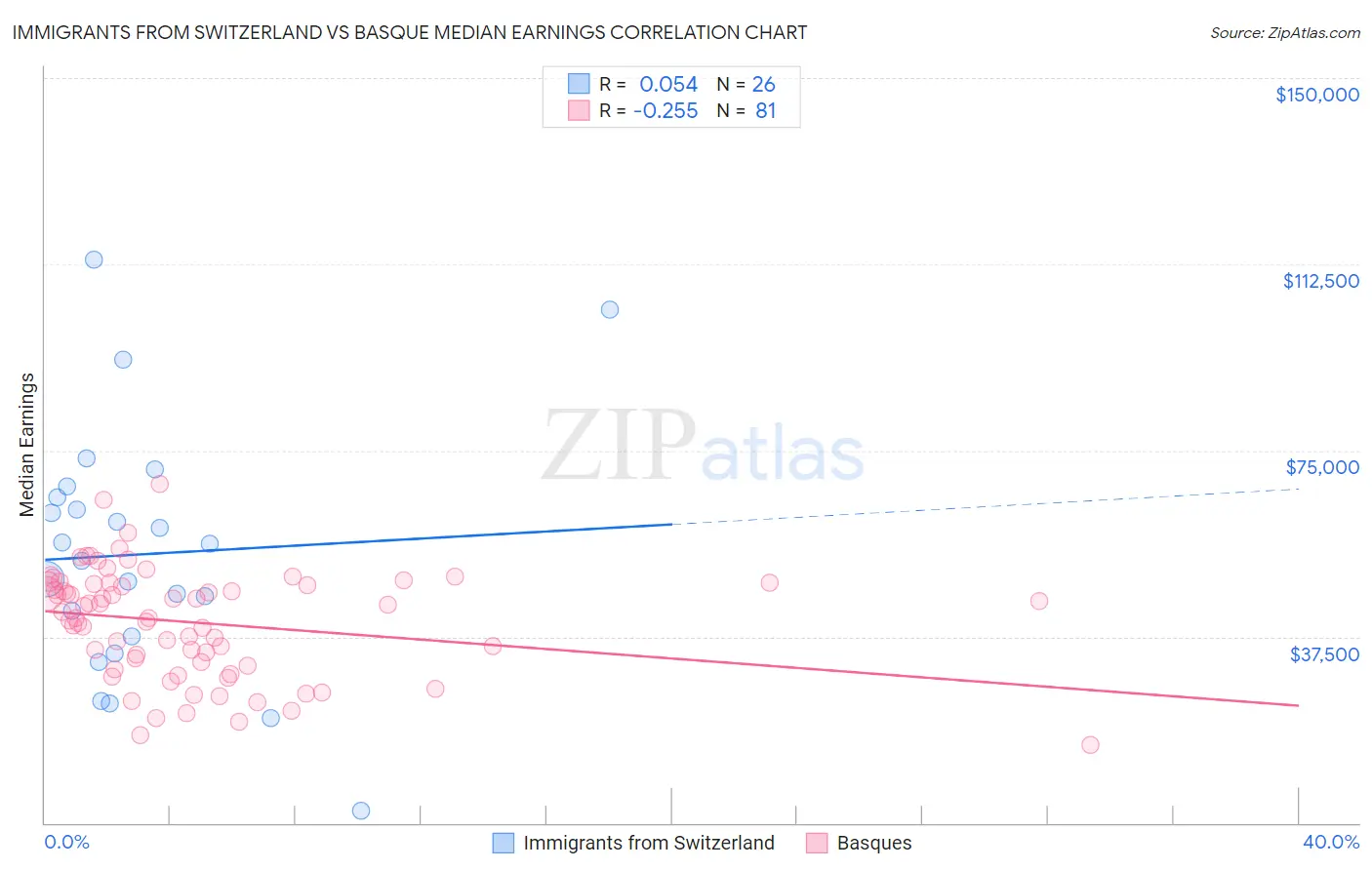 Immigrants from Switzerland vs Basque Median Earnings