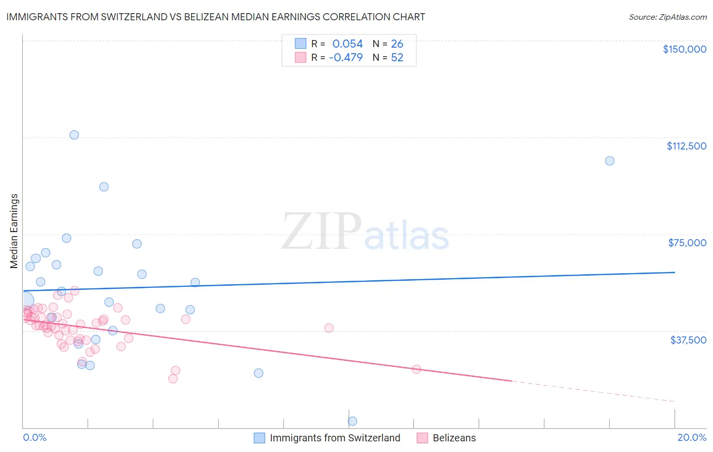 Immigrants from Switzerland vs Belizean Median Earnings