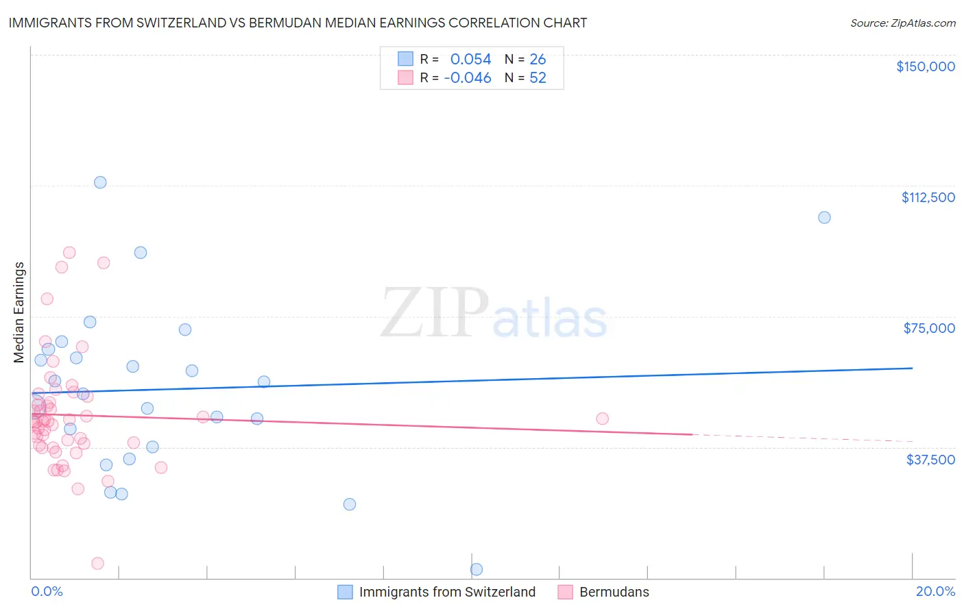 Immigrants from Switzerland vs Bermudan Median Earnings