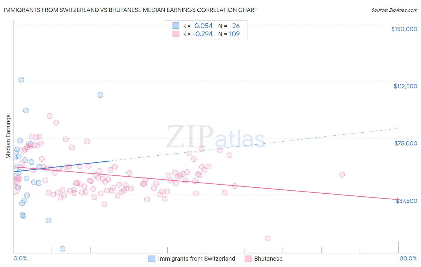 Immigrants from Switzerland vs Bhutanese Median Earnings
