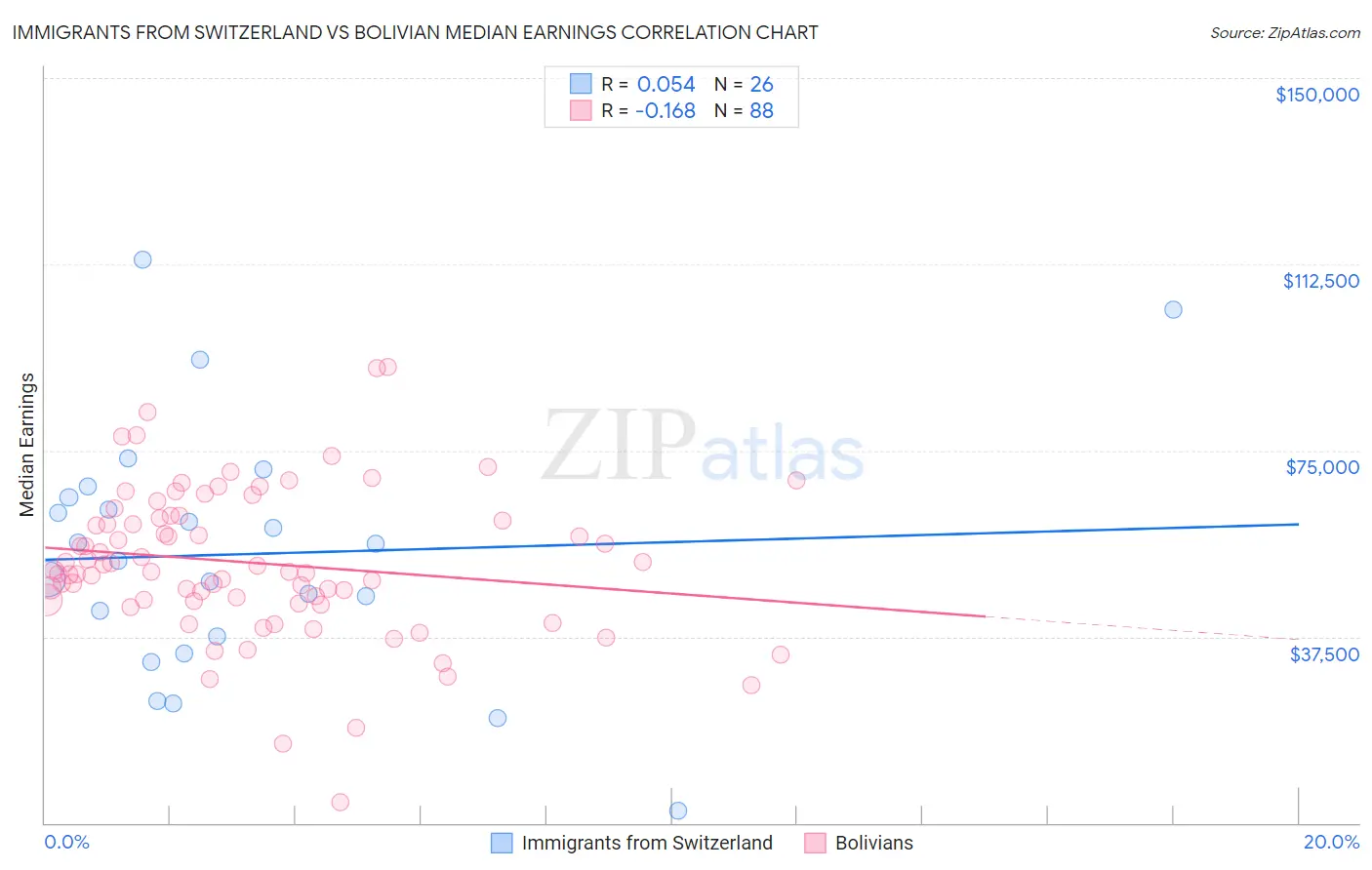 Immigrants from Switzerland vs Bolivian Median Earnings