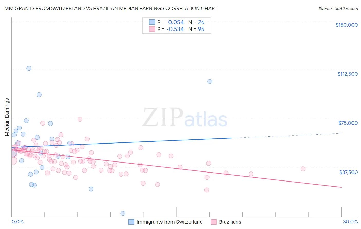 Immigrants from Switzerland vs Brazilian Median Earnings