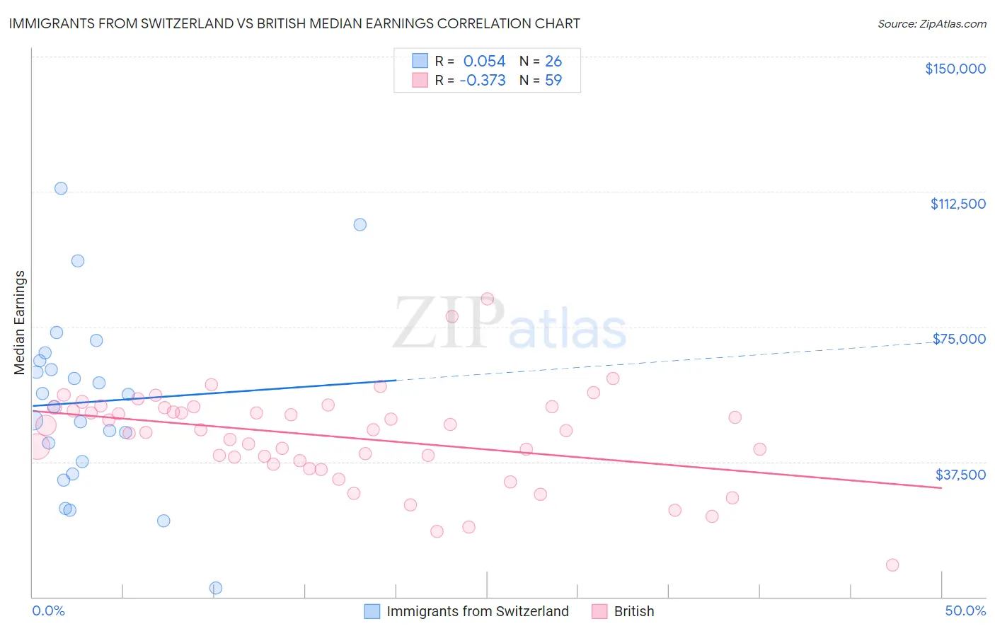 Immigrants from Switzerland vs British Median Earnings