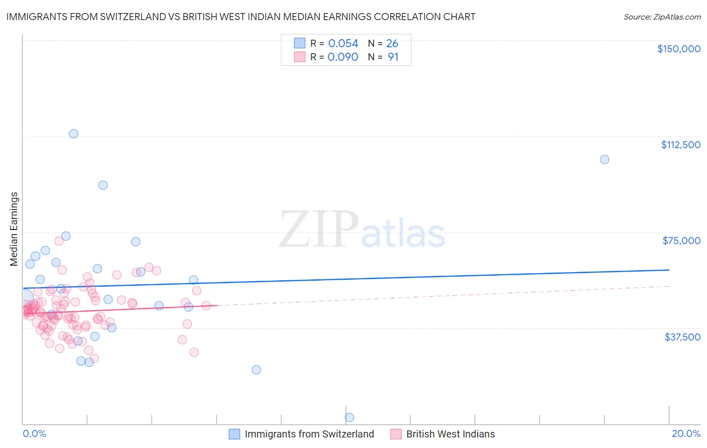 Immigrants from Switzerland vs British West Indian Median Earnings