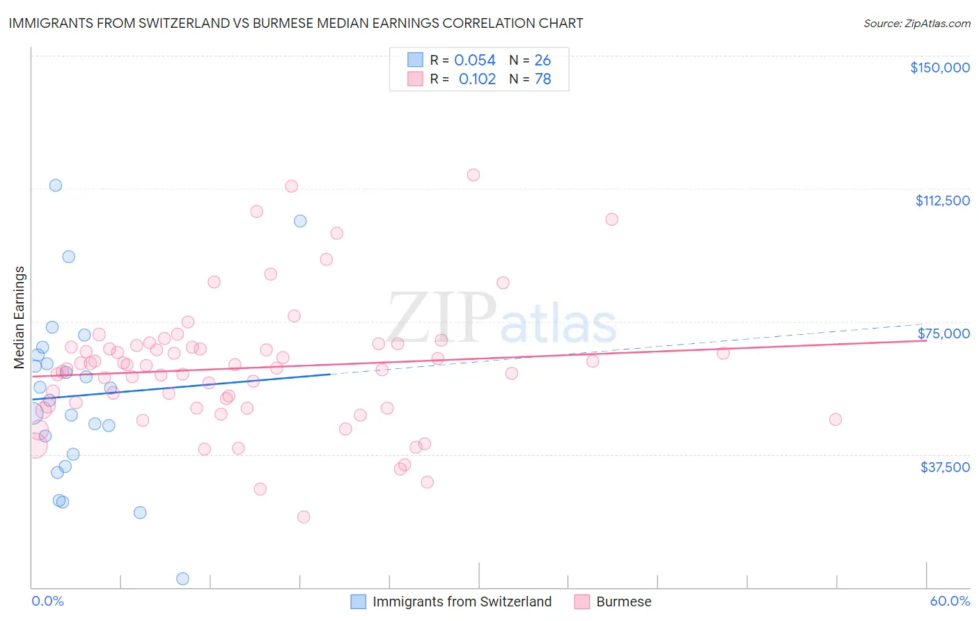 Immigrants from Switzerland vs Burmese Median Earnings