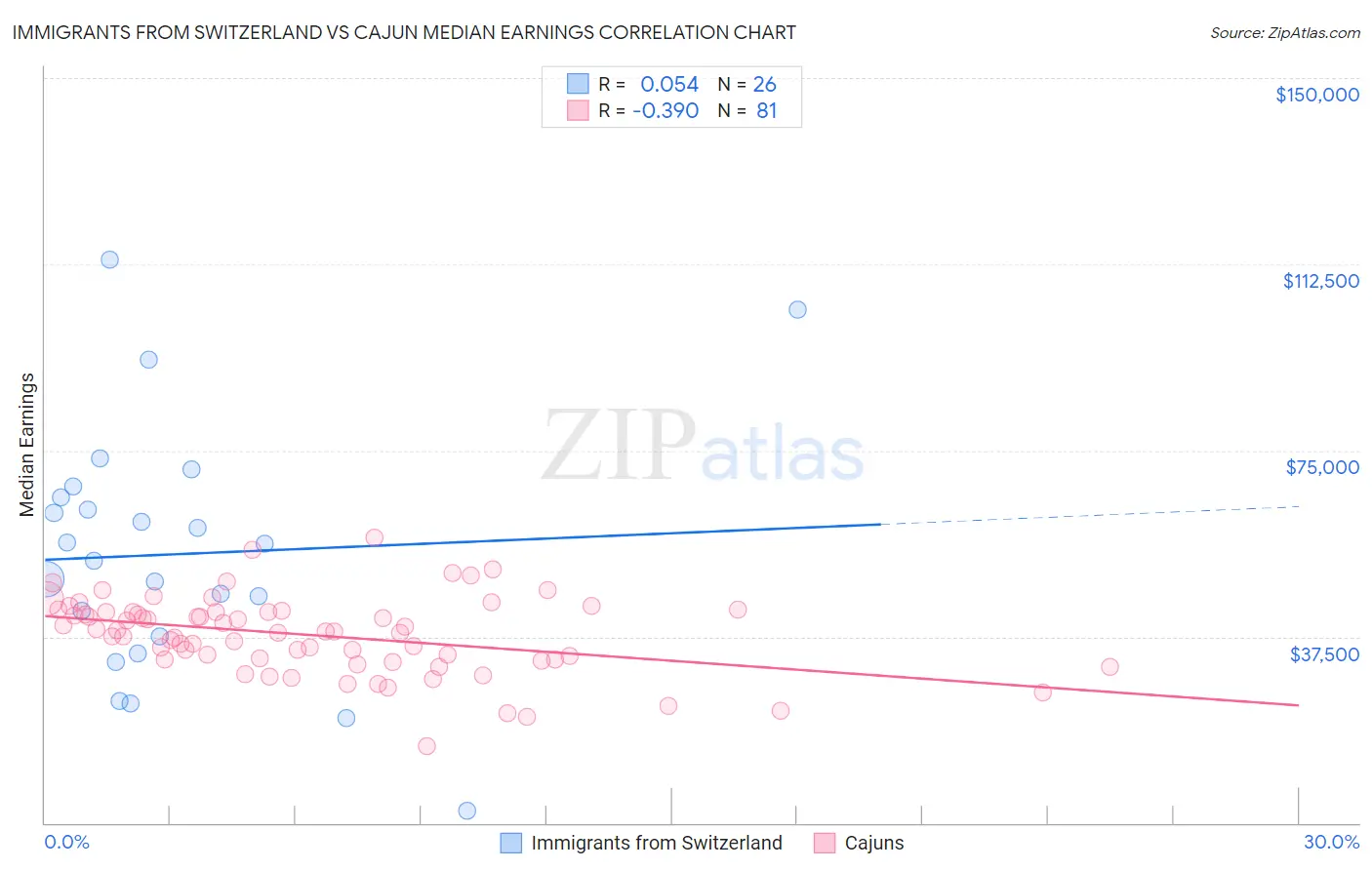Immigrants from Switzerland vs Cajun Median Earnings
