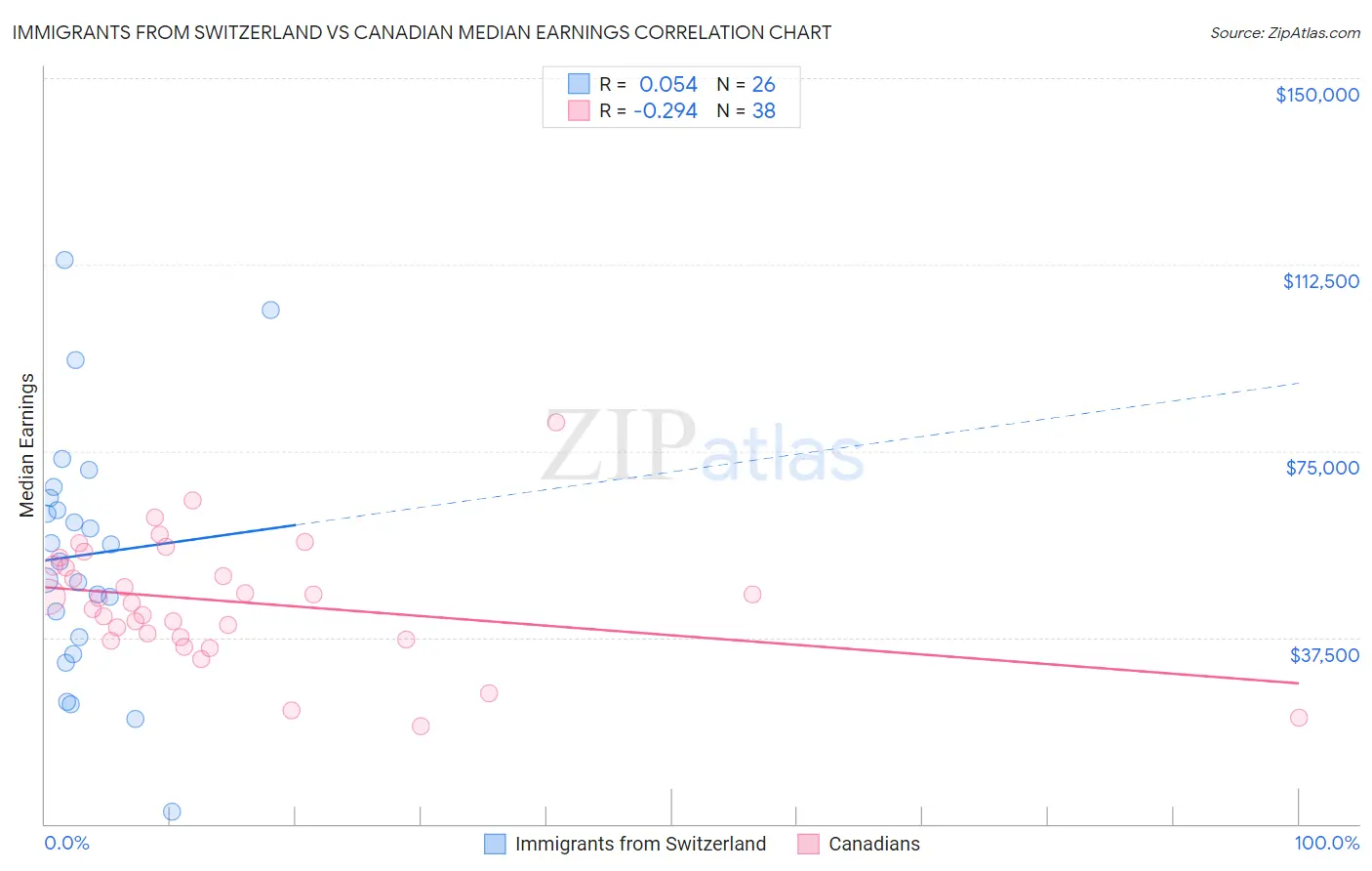 Immigrants from Switzerland vs Canadian Median Earnings