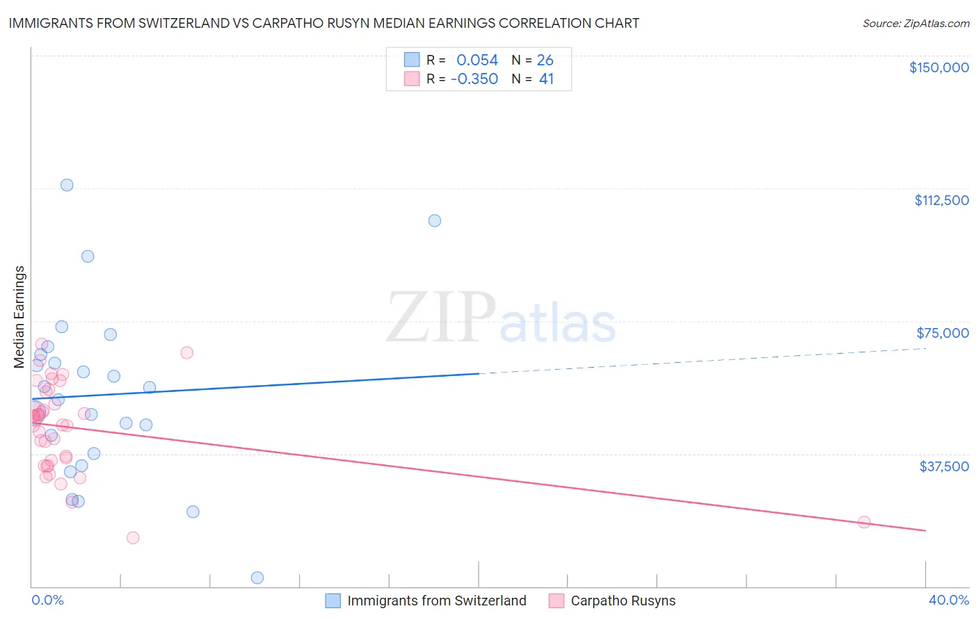 Immigrants from Switzerland vs Carpatho Rusyn Median Earnings
