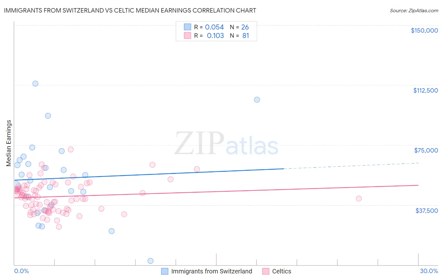 Immigrants from Switzerland vs Celtic Median Earnings