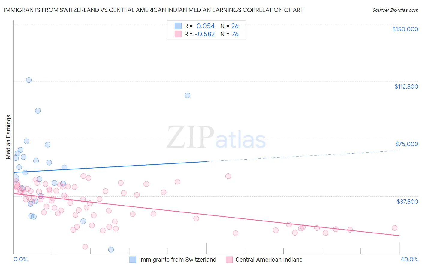 Immigrants from Switzerland vs Central American Indian Median Earnings