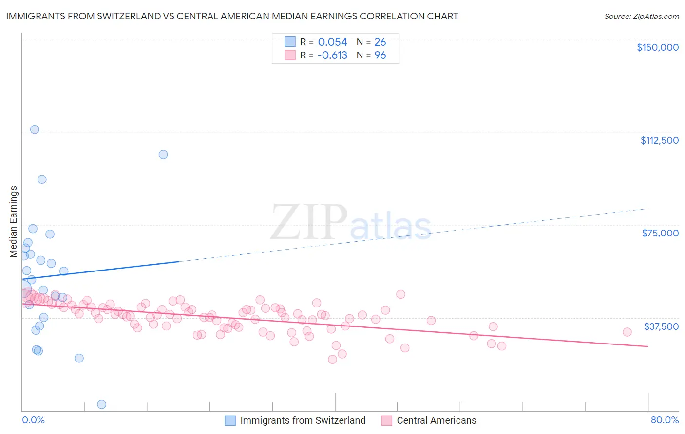 Immigrants from Switzerland vs Central American Median Earnings