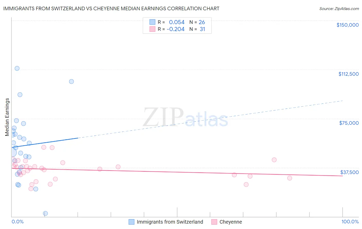 Immigrants from Switzerland vs Cheyenne Median Earnings