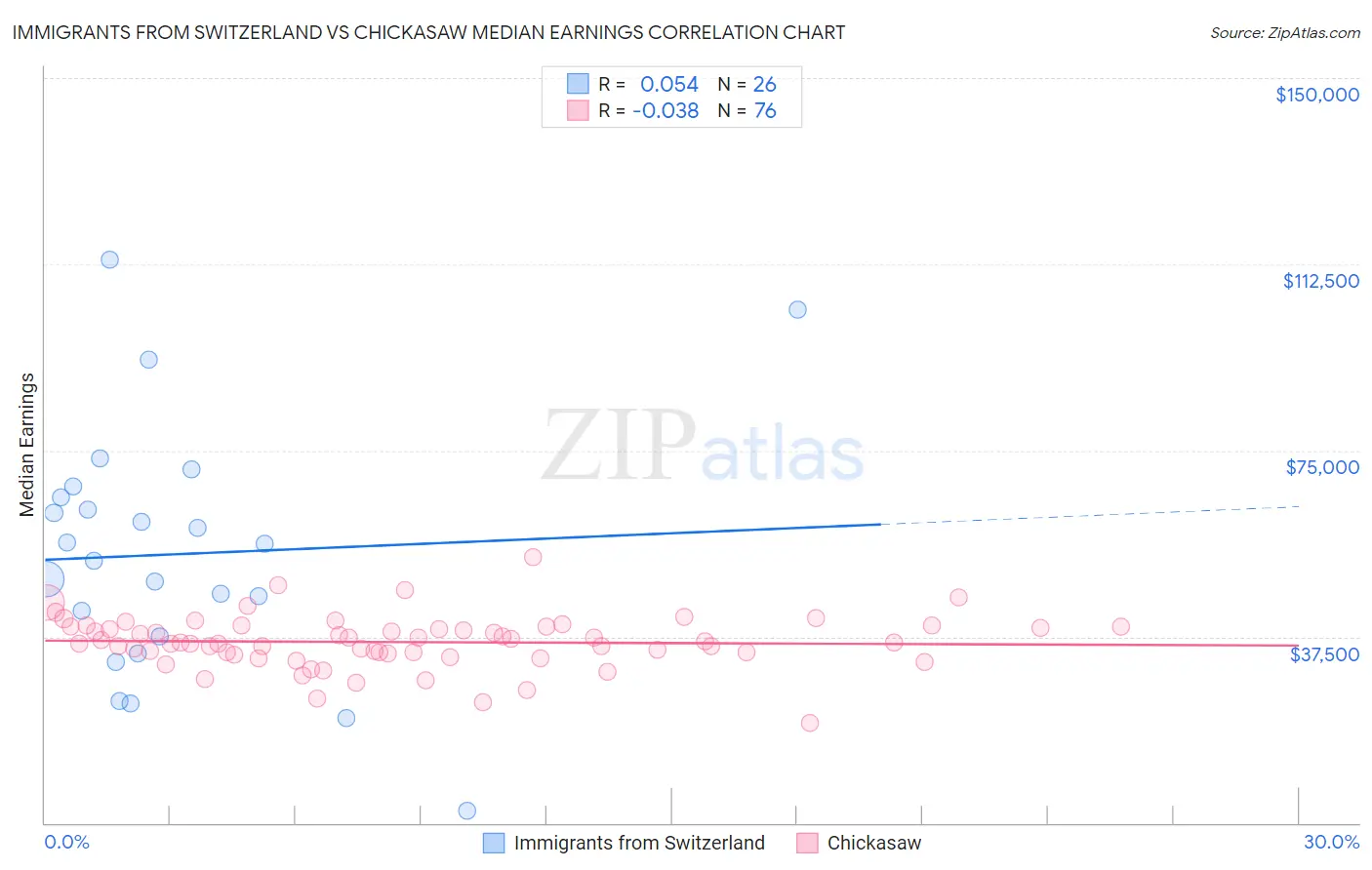 Immigrants from Switzerland vs Chickasaw Median Earnings