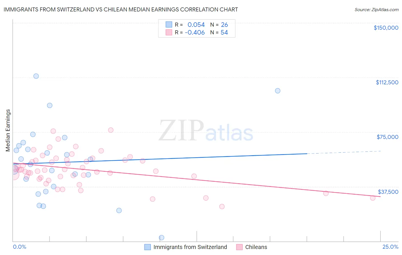 Immigrants from Switzerland vs Chilean Median Earnings