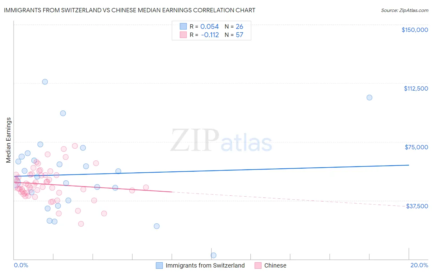 Immigrants from Switzerland vs Chinese Median Earnings