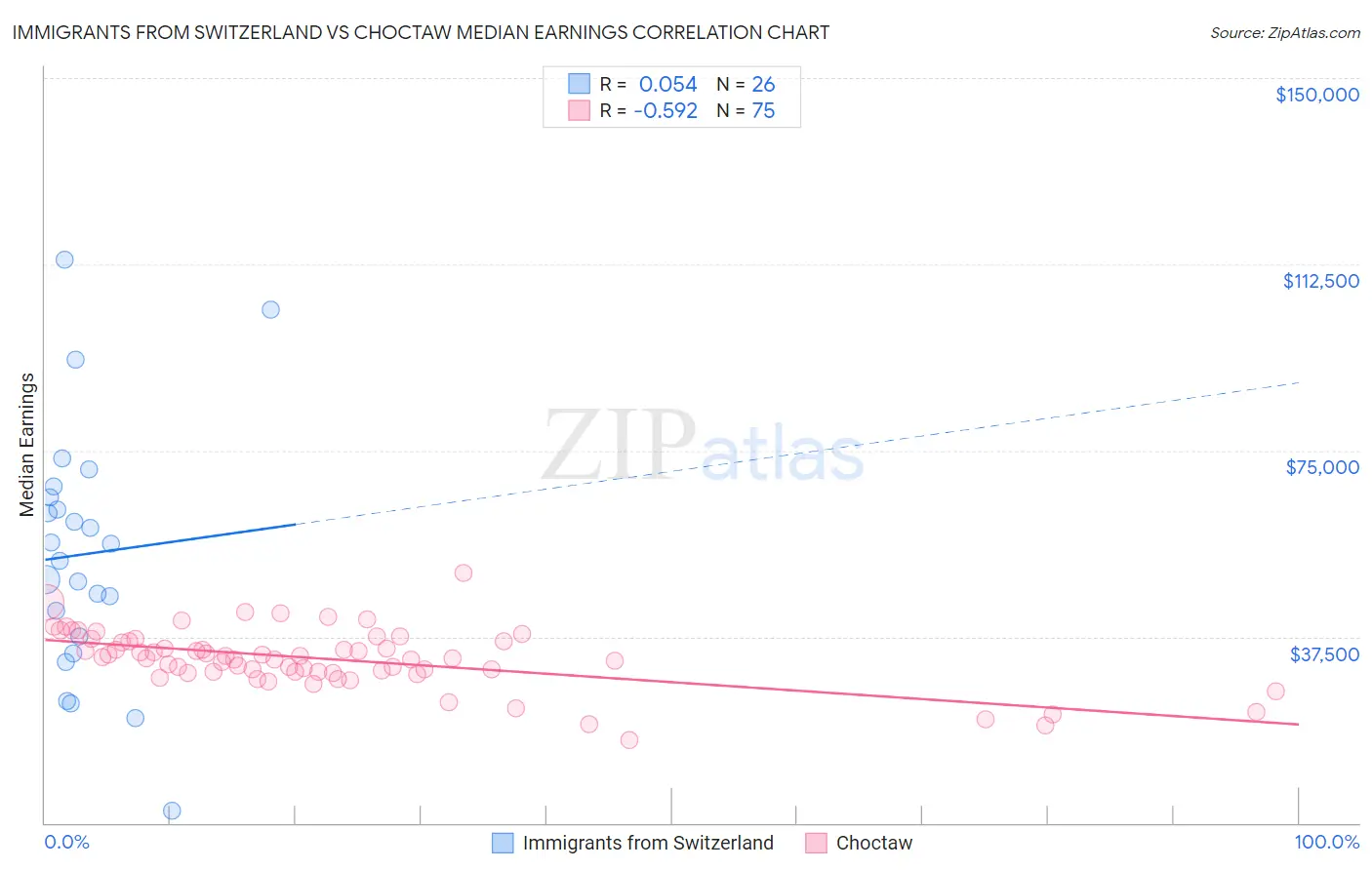 Immigrants from Switzerland vs Choctaw Median Earnings