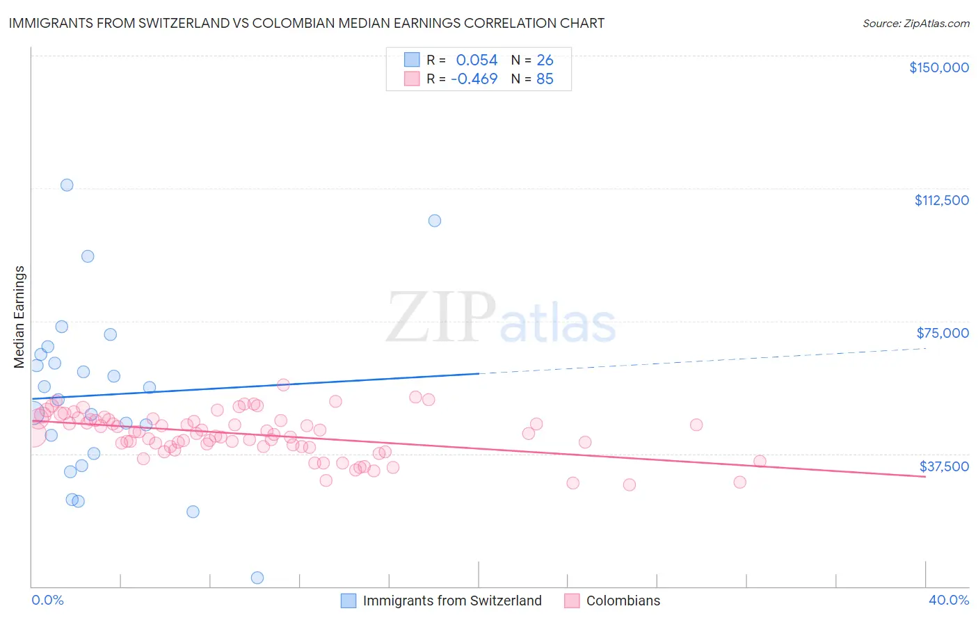 Immigrants from Switzerland vs Colombian Median Earnings