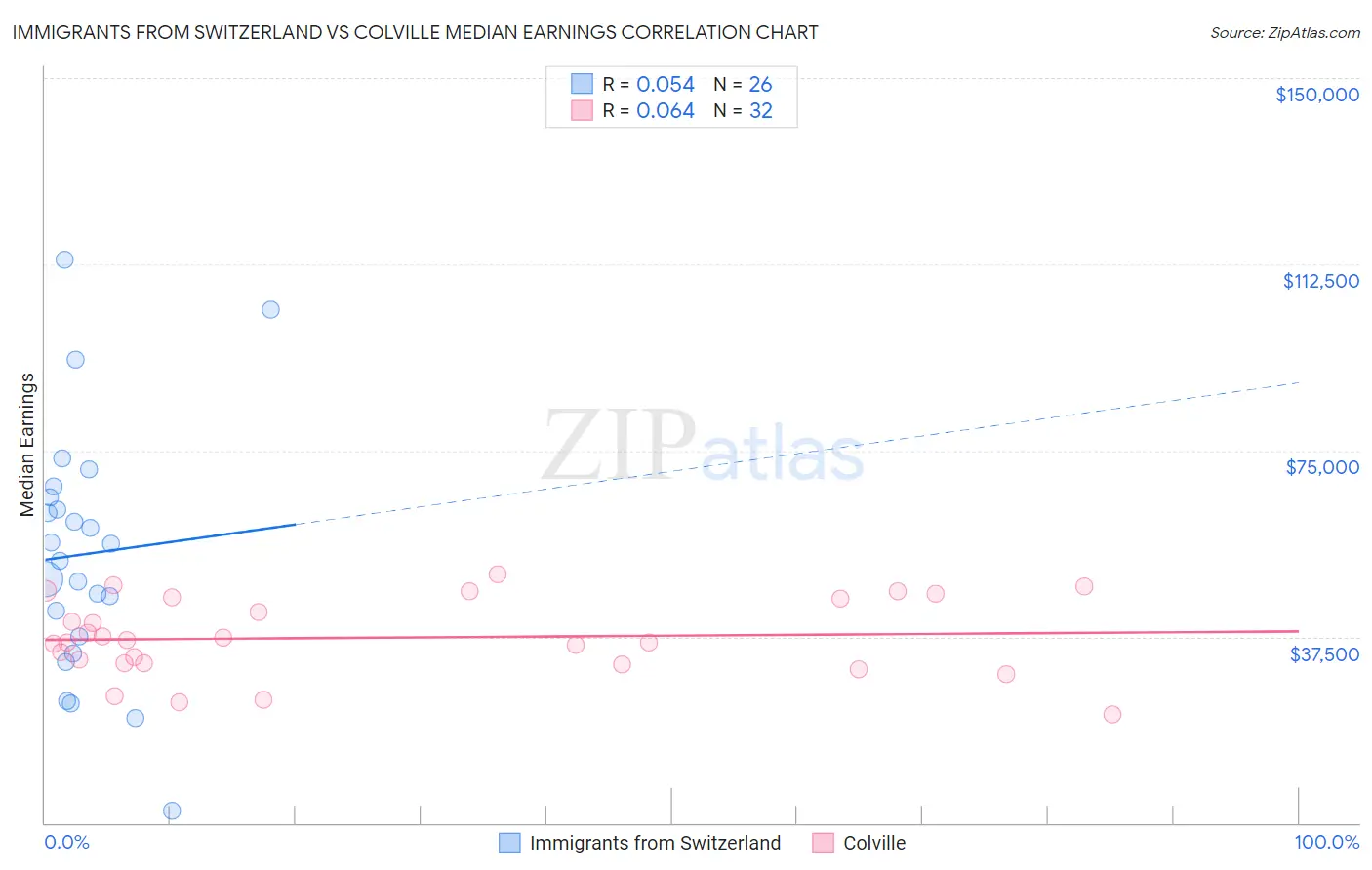 Immigrants from Switzerland vs Colville Median Earnings