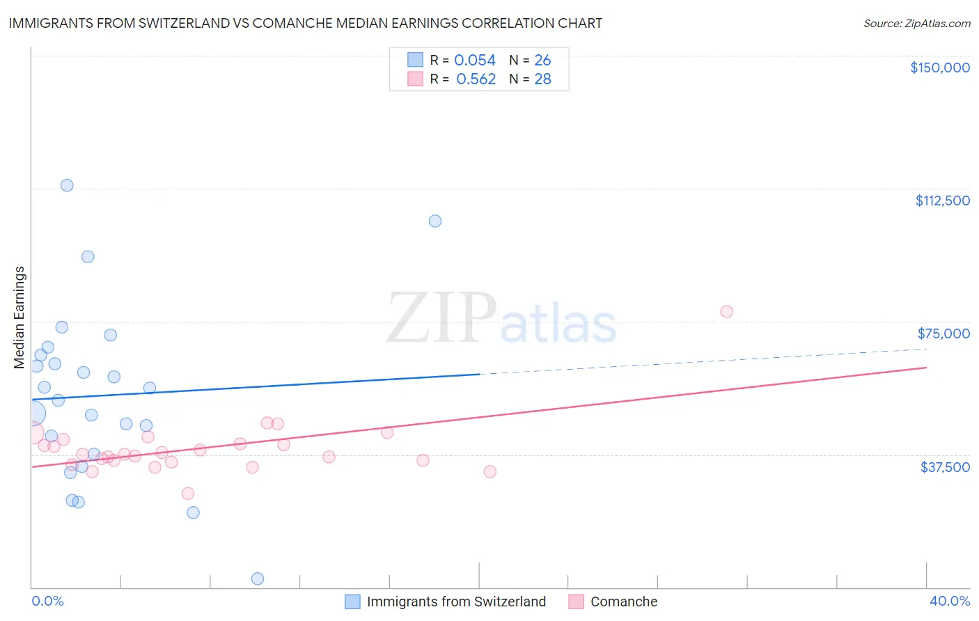 Immigrants from Switzerland vs Comanche Median Earnings