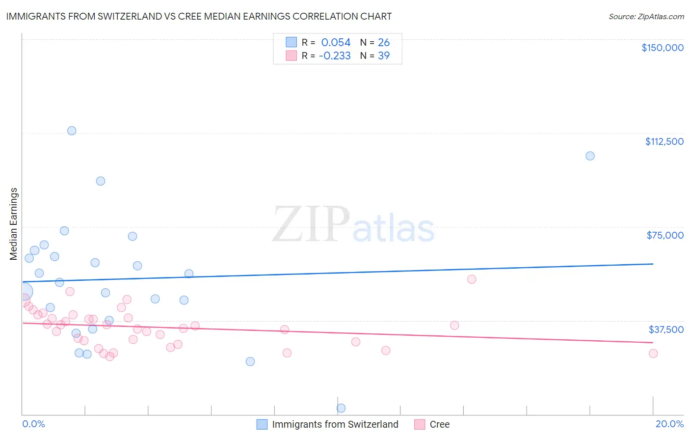 Immigrants from Switzerland vs Cree Median Earnings