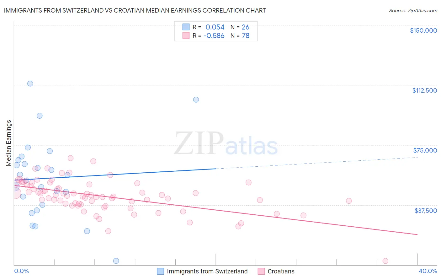 Immigrants from Switzerland vs Croatian Median Earnings