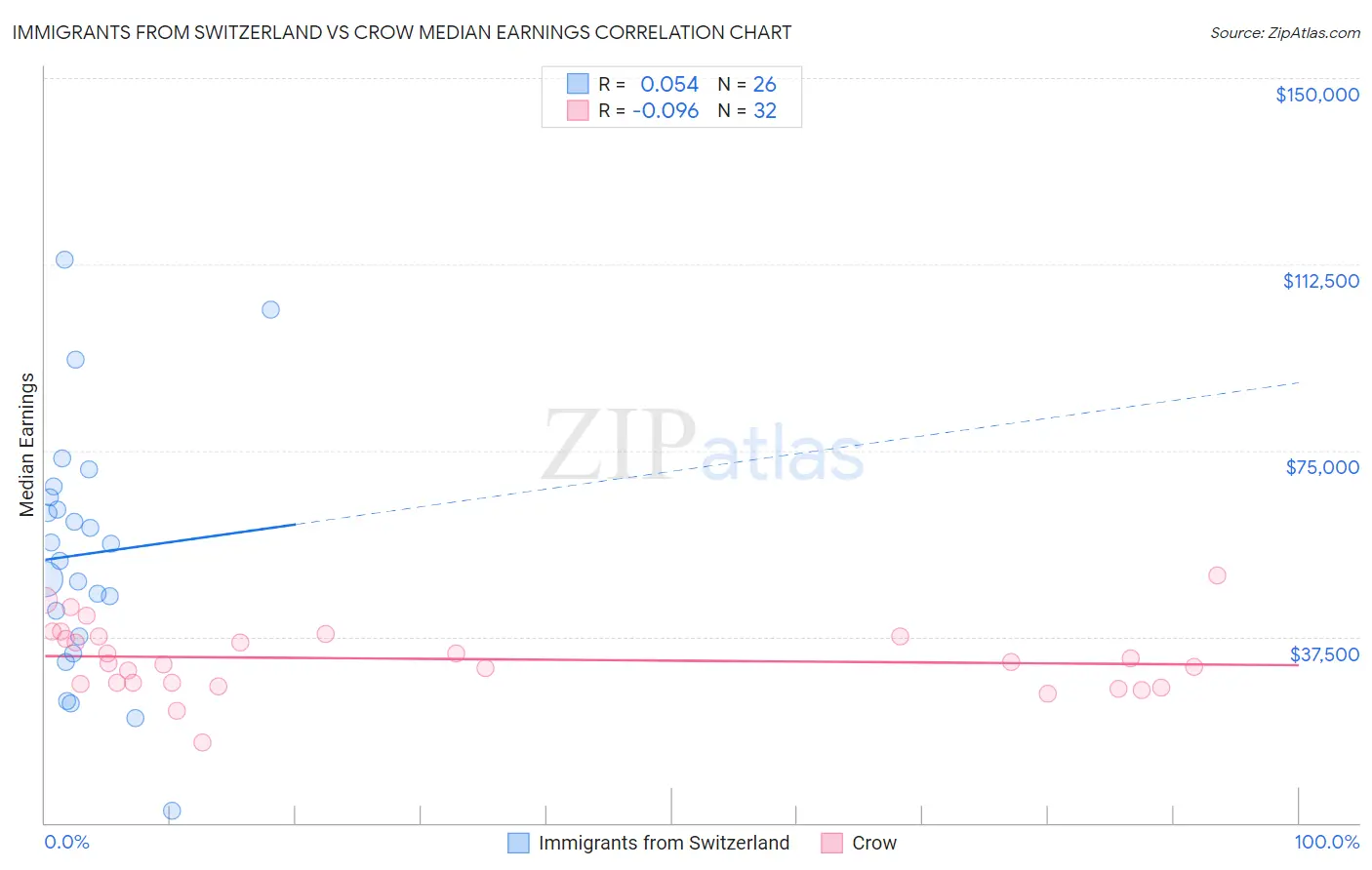 Immigrants from Switzerland vs Crow Median Earnings