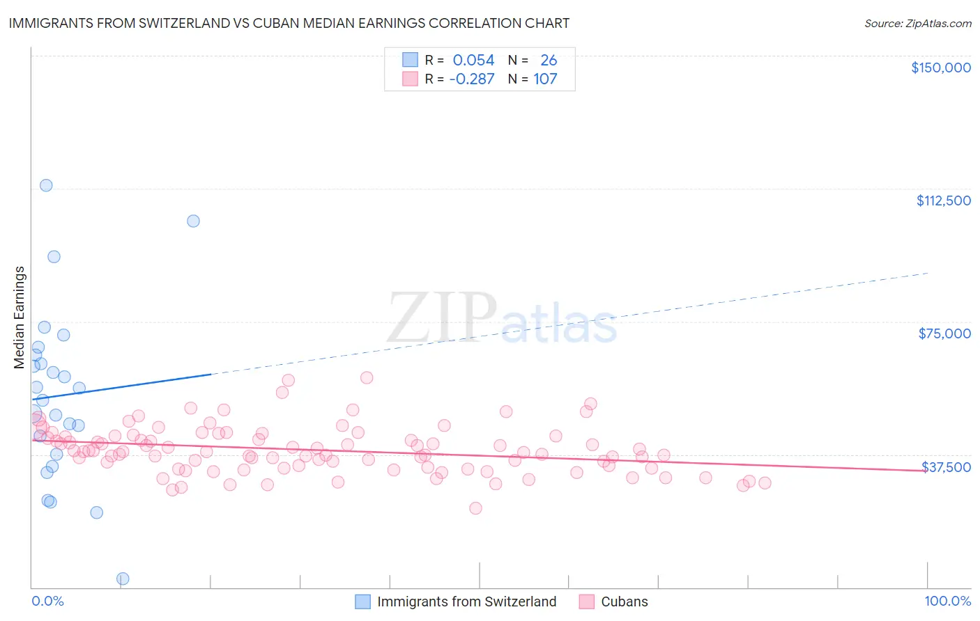 Immigrants from Switzerland vs Cuban Median Earnings