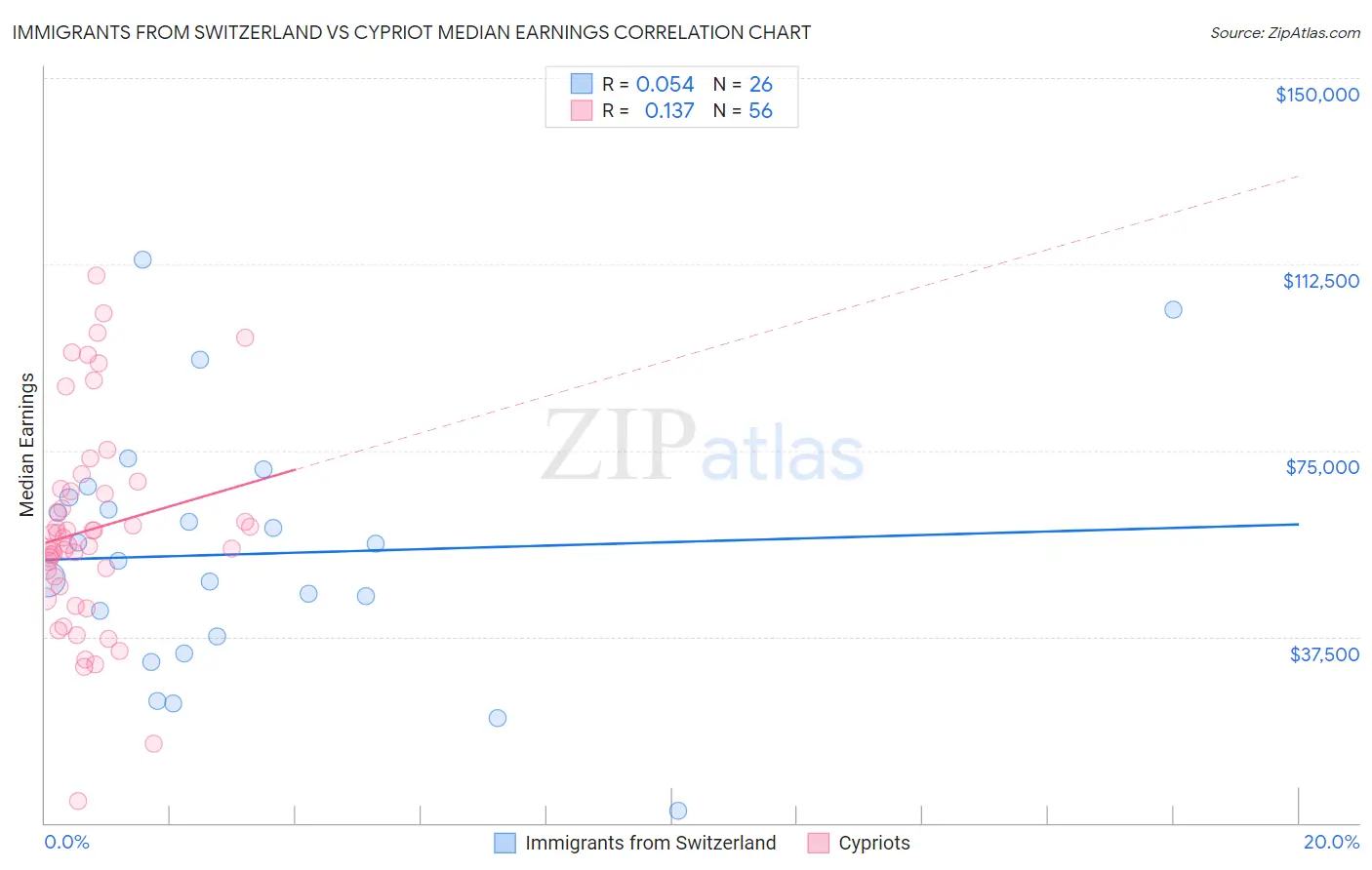 Immigrants from Switzerland vs Cypriot Median Earnings