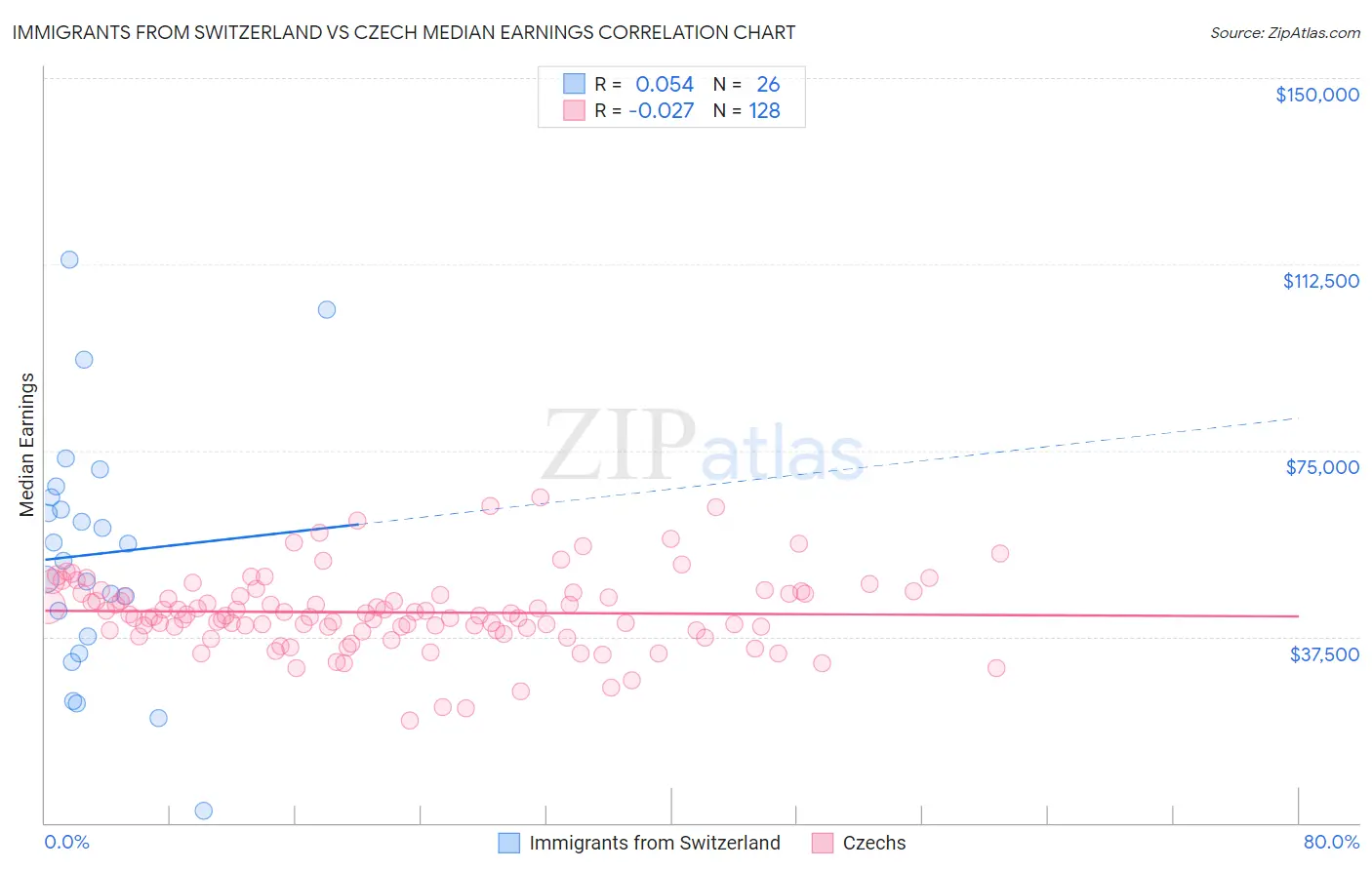 Immigrants from Switzerland vs Czech Median Earnings