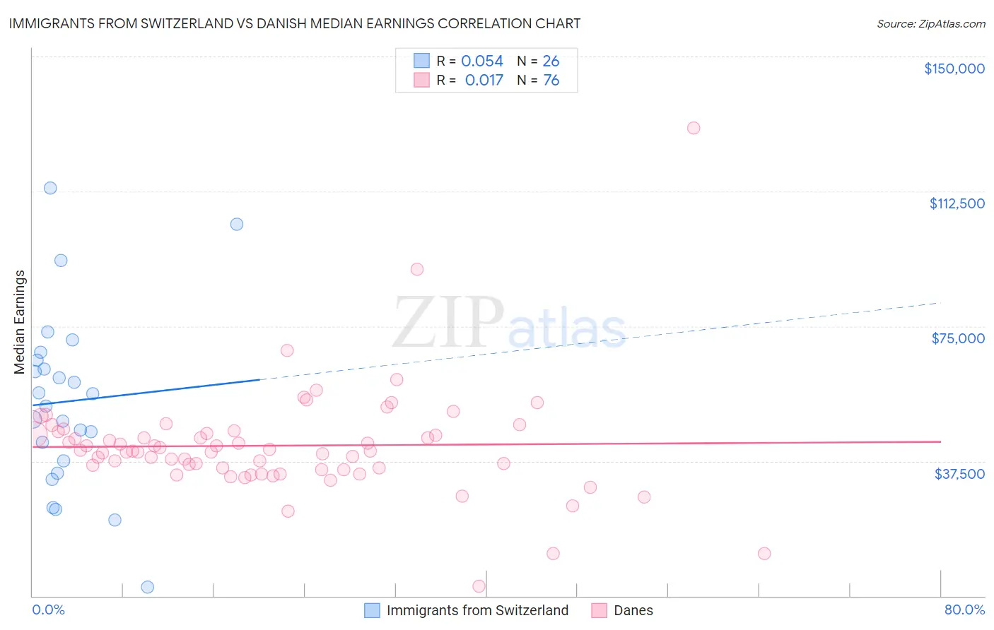 Immigrants from Switzerland vs Danish Median Earnings