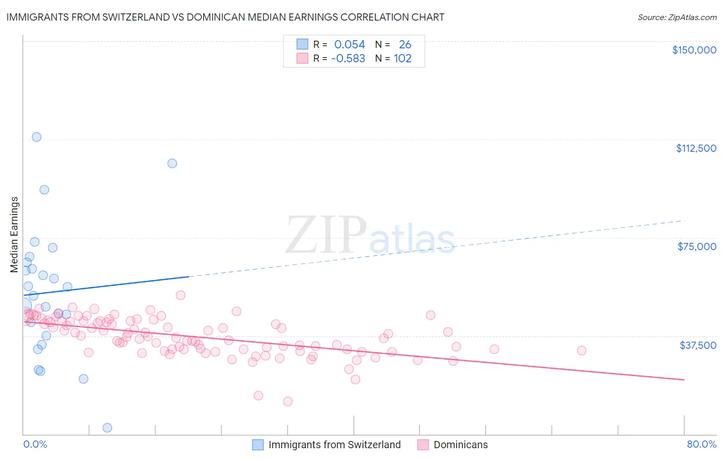 Immigrants from Switzerland vs Dominican Median Earnings