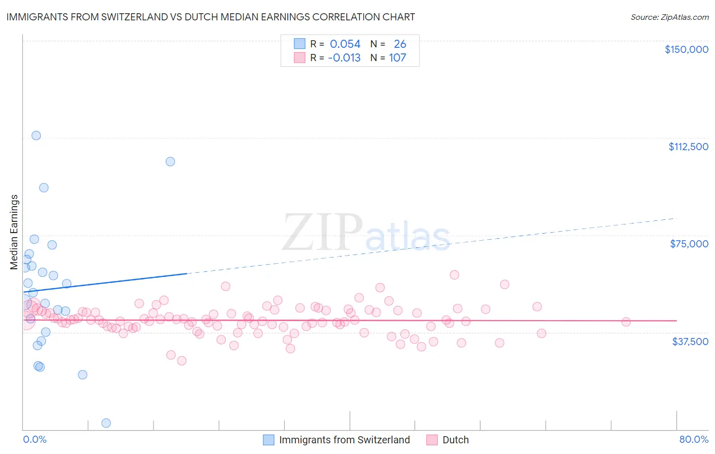 Immigrants from Switzerland vs Dutch Median Earnings