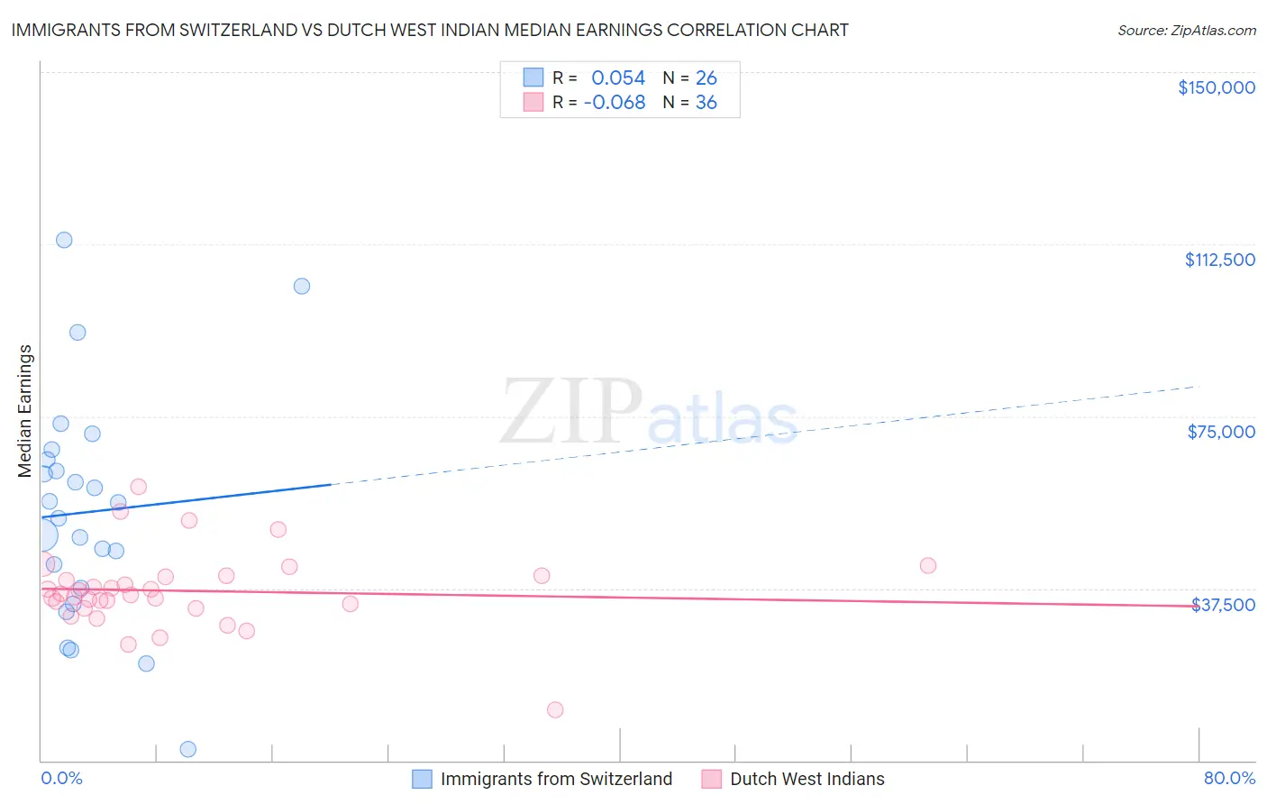 Immigrants from Switzerland vs Dutch West Indian Median Earnings