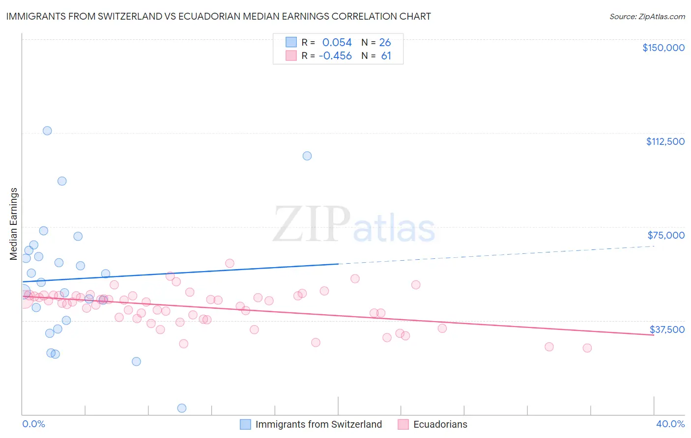 Immigrants from Switzerland vs Ecuadorian Median Earnings