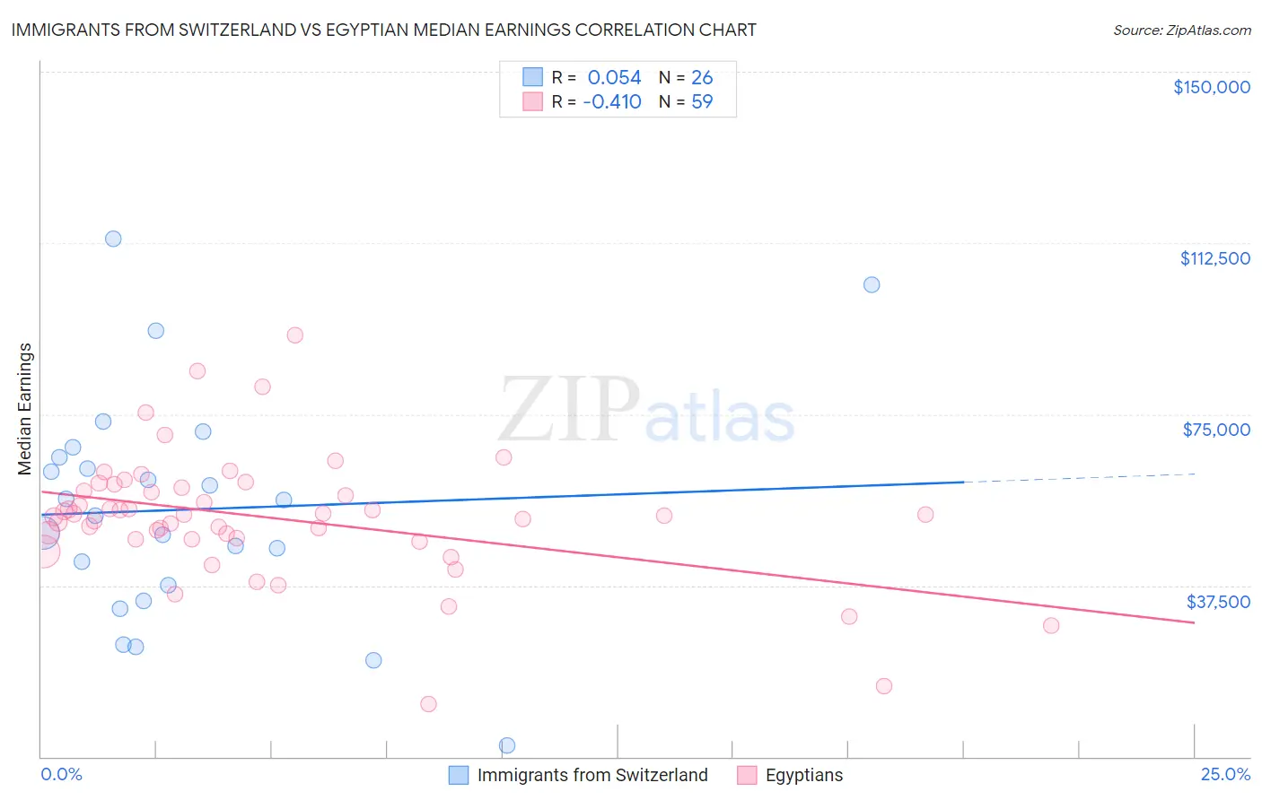 Immigrants from Switzerland vs Egyptian Median Earnings