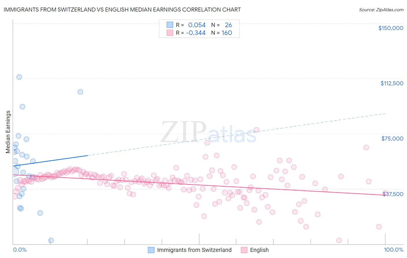 Immigrants from Switzerland vs English Median Earnings