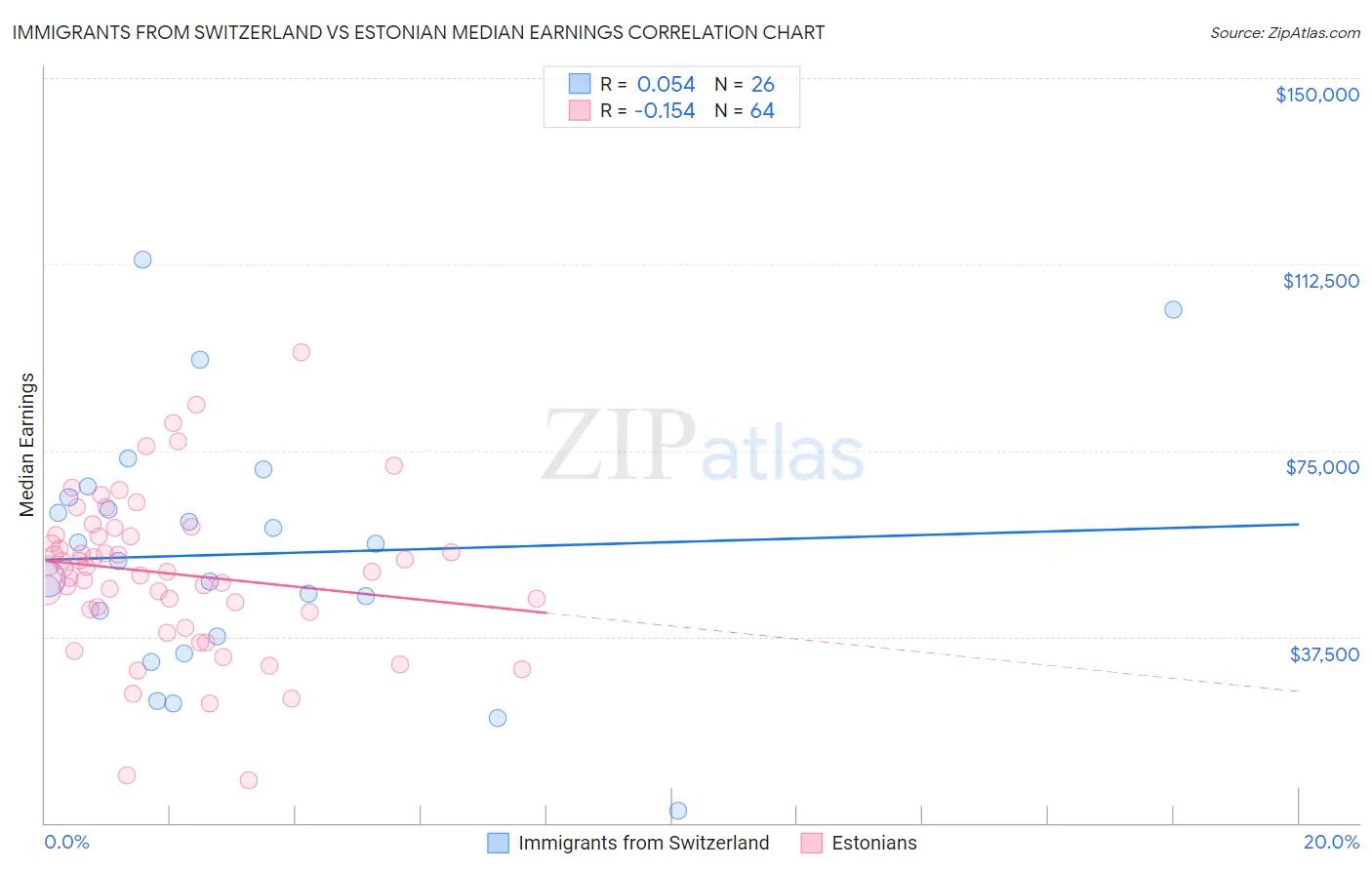 Immigrants from Switzerland vs Estonian Median Earnings