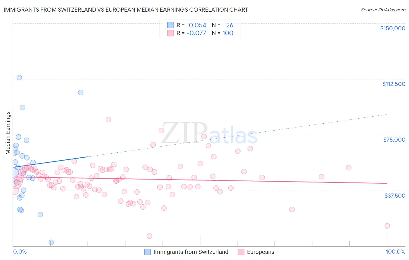 Immigrants from Switzerland vs European Median Earnings