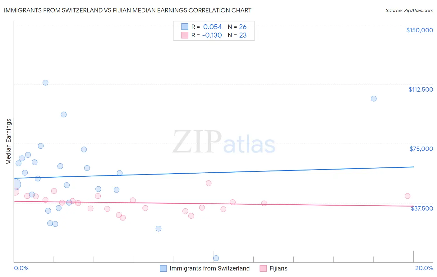Immigrants from Switzerland vs Fijian Median Earnings