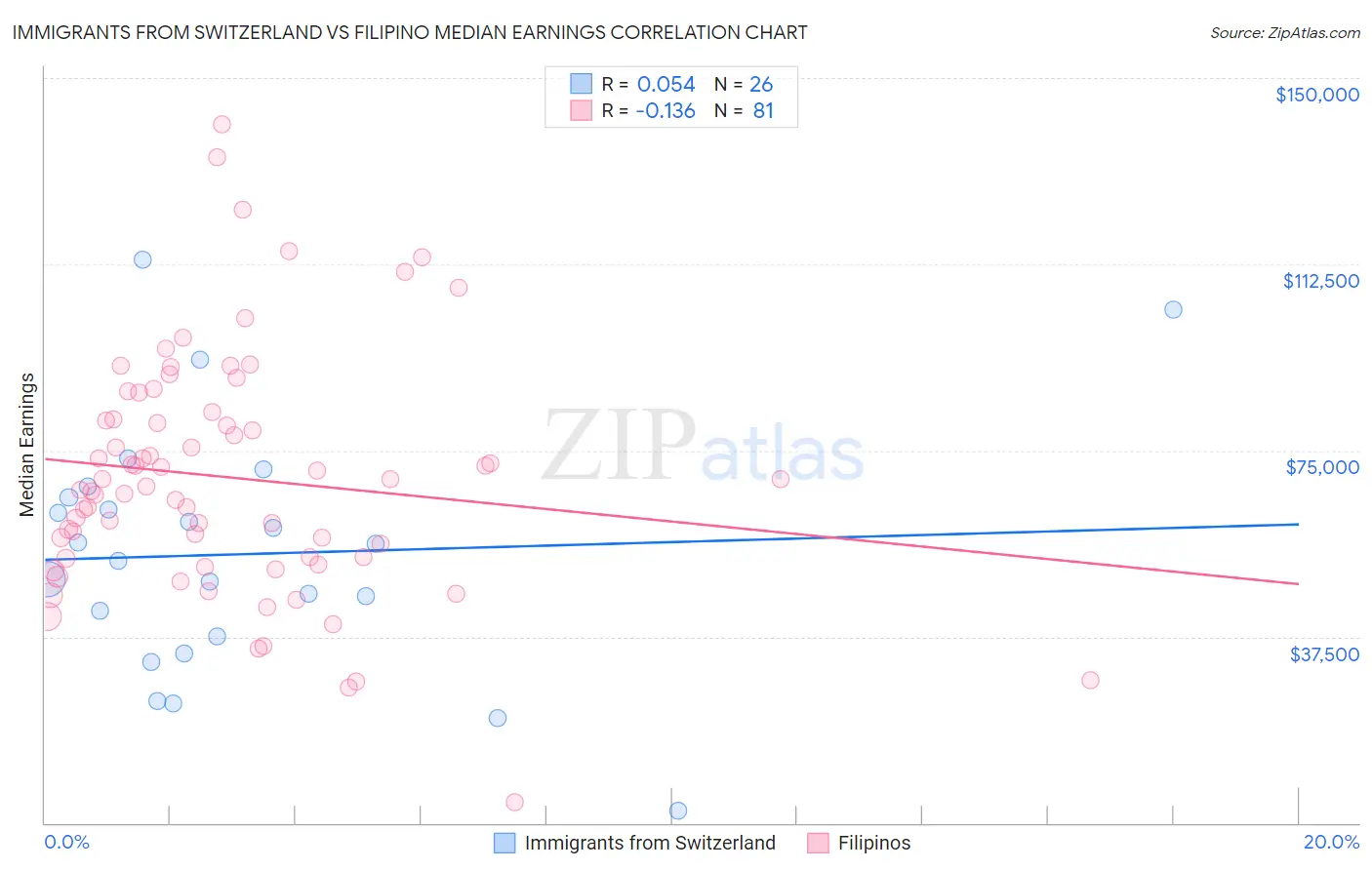 Immigrants from Switzerland vs Filipino Median Earnings