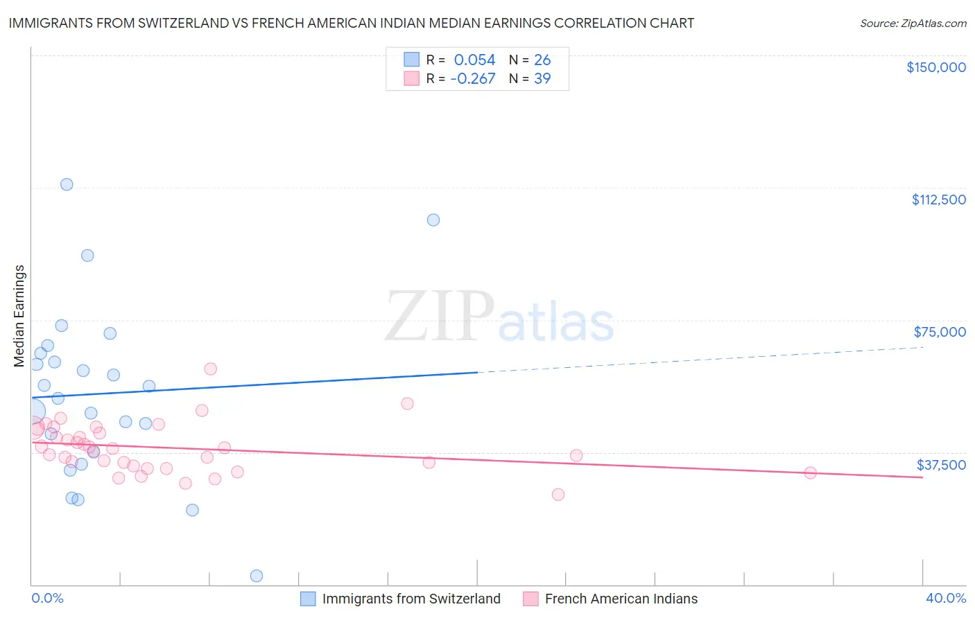 Immigrants from Switzerland vs French American Indian Median Earnings