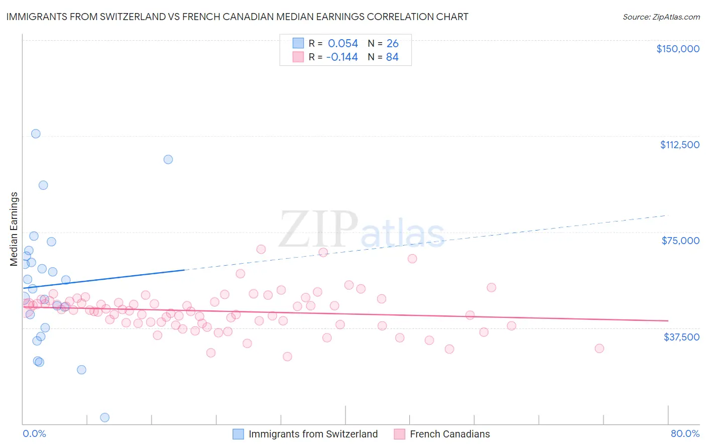 Immigrants from Switzerland vs French Canadian Median Earnings