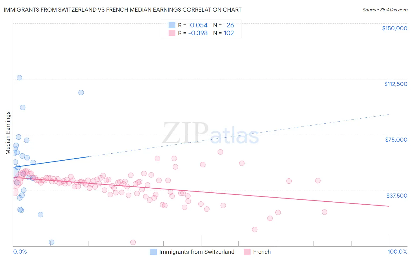 Immigrants from Switzerland vs French Median Earnings